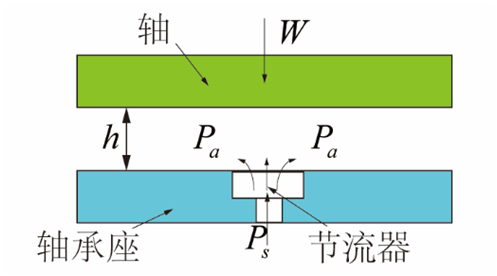 氣體軸承的工作原理、特點及典型應用